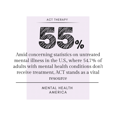Act therapy statistic - 55% of adults with mental health conditions dont get treatment Act therapy statistic - 55% of adults with mental health conditions dont get treatment