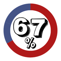 Couples Therapy Divorce Statistic - chance of first marriage ending in divorce over 40yr period - 67%