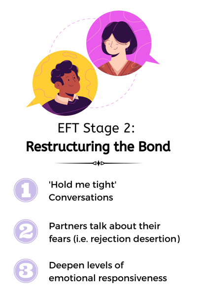Emotionally-Focused-Therapy-Stage-2-Restructuring-the-Bond Emotionally-Focused-Therapy-Stage-2-Restructuring-the-Bond