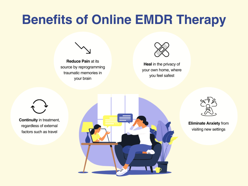 Infographic explaining the benefits of online EMDR Therapy: 1. Continuity in treatment regardless of external factors such as travel 2. Reduce Pain at its source by programming traumatic memories in your brain 3. Heal in the privacy of your own home, where you feel safest 4. Eliminate anxiety from visiting new settings