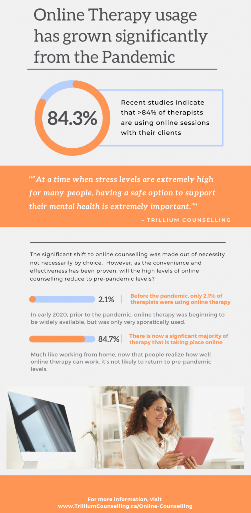 Online therapy, virtual counselling, demand growth pandemic