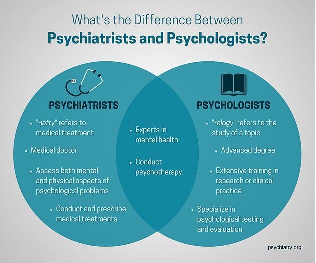 difference between psychotherapist psychologist and psychiatrist - infographic