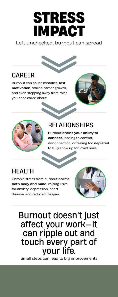 Infographic - showing the impact of stress on career, relationships, health and all areas of life.