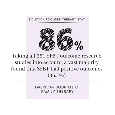 Solution-Focused-Therapy-Statistic - journal study found 86% of clients in solution focused therapy had positive outcome Solution-Focused-Therapy-Statistic - journal study found 86% of clients in solution focused therapy had positive outcome