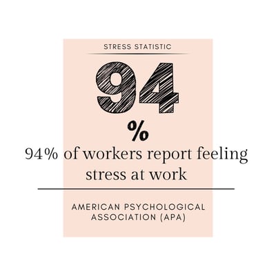Stress-statistic-94-percent-of-workers-report-feeling-stress-at-work - APA Stress-statistic-94-percent-of-workers-report-feeling-stress-at-work - APA