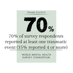 Trauma statistic - 70% of survey respondents reported at least one traumatic event (35% reported 4 or more) - world mental health survey Trauma statistic - 70% of survey respondents reported at least one traumatic event (35% reported 4 or more) - world mental health survey