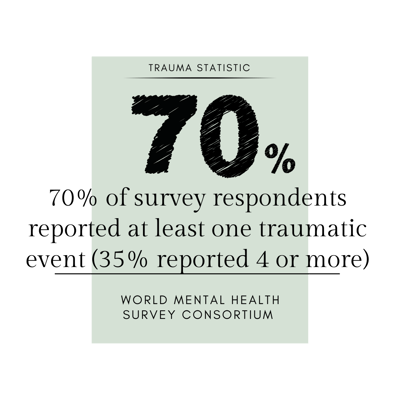 Trauma statistic - 70% of survey respondents reported at least one traumatic event (35% reported 4 or more) - world mental health survey Trauma statistic - 70% of survey respondents reported at least one traumatic event (35% reported 4 or more) - world mental health survey