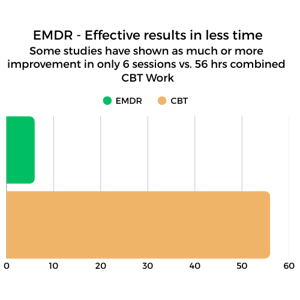 Bar chart showing data from a clinical study showing the EMDR can be as effective in 6 sessions vs 56 hours combined session work and homework. 