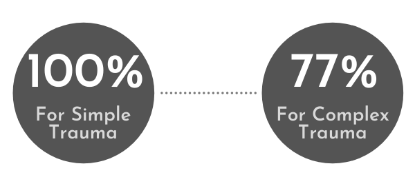 Emdr therapy effectiveness from studies graphic - 100% for simple trauma, 77% for complex trauma Emdr therapy effectiveness from studies graphic - 100% for simple trauma, 77% for complex trauma