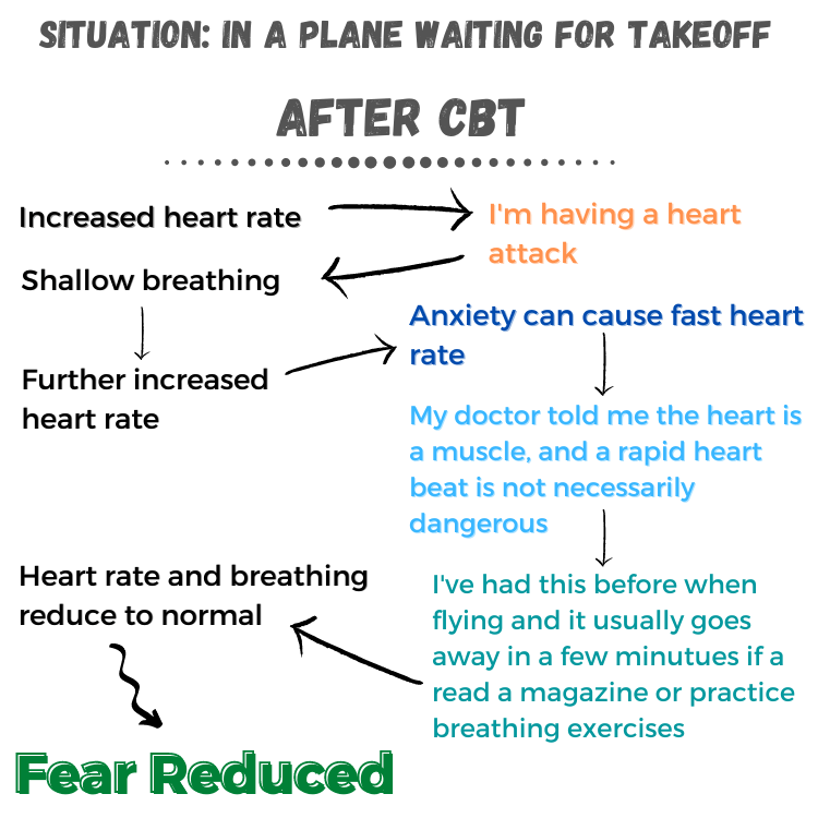 After-CBT-Therapy-Fear-Example-showing how changed thought patterns impact physical reactions After-CBT-Therapy-Fear-Example-showing how changed thought patterns impact physical reactions