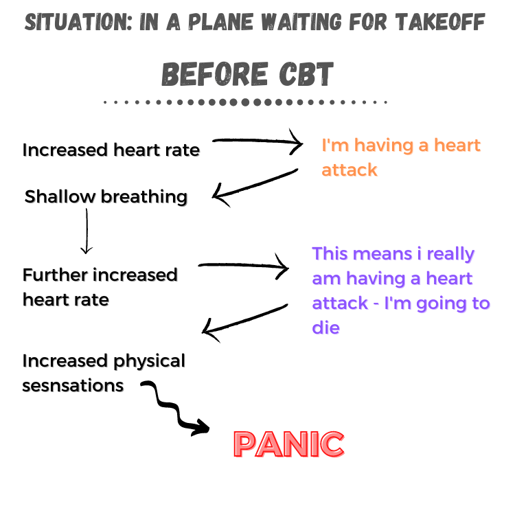 Before-CBT-Therapy-Fear-Example-showing patter of thoughts leading to reactions Before-CBT-Therapy-Fear-Example-showing patter of thoughts leading to reactions