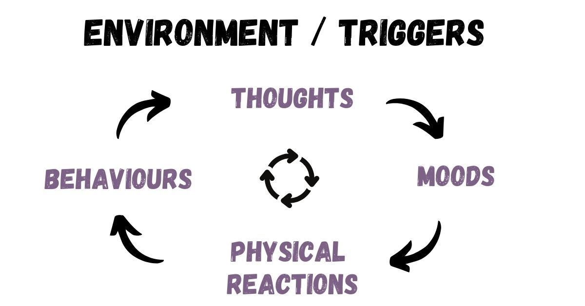 How Cognitive Behaviour therapy works, CBT