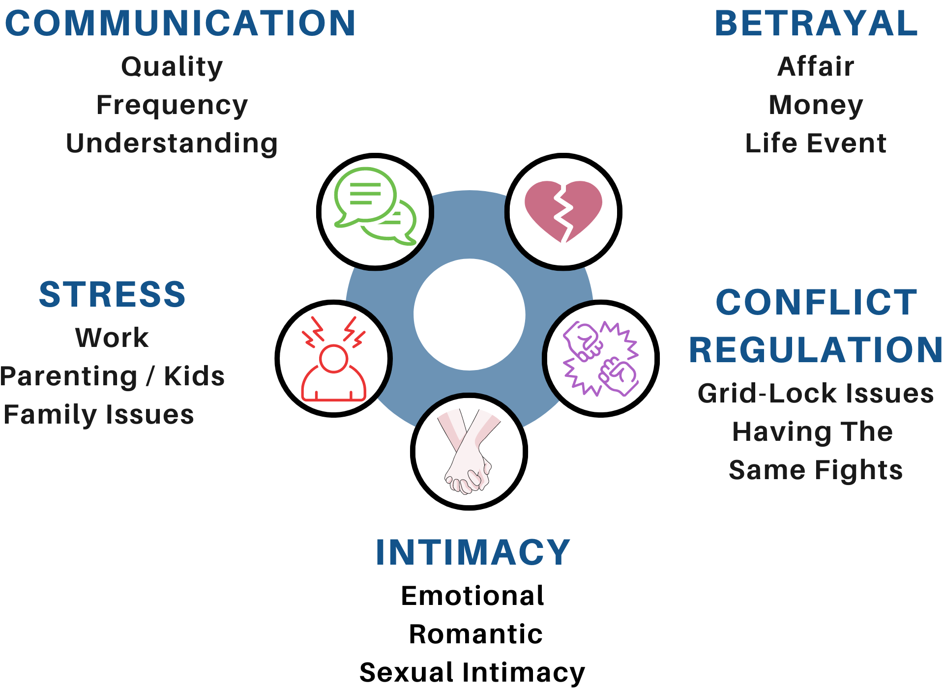 Infographic showing the different types of issues managed in couples therapy - Communication, Betrayal, stress, conflict regulation, intimacy Infographic showing the different types of issues managed in couples therapy - Communication, Betrayal, stress, conflict regulation, intimacy