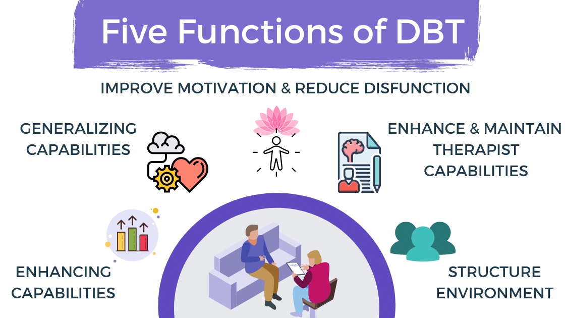 DBT infographic showing the 5 functions of DBT therapy DBT infographic showing the 5 functions of DBT therapy