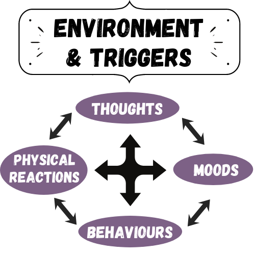 How-Cognitive-Beahaviour-Therapy-Works-infographic showing environment and triggers - thoughts, moods, behaviours, reactions How-Cognitive-Beahaviour-Therapy-Works-infographic showing environment and triggers - thoughts, moods, behaviours, reactions