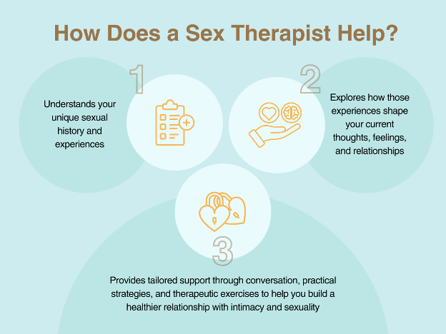 How-does-a-sex-therapist-help infographic - understanding, exploring, tailored support How-does-a-sex-therapist-help infographic - understanding, exploring, tailored support