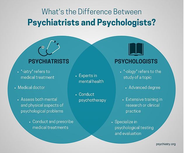 difference between psychotherapist psychologist and psychiatrist - infographic