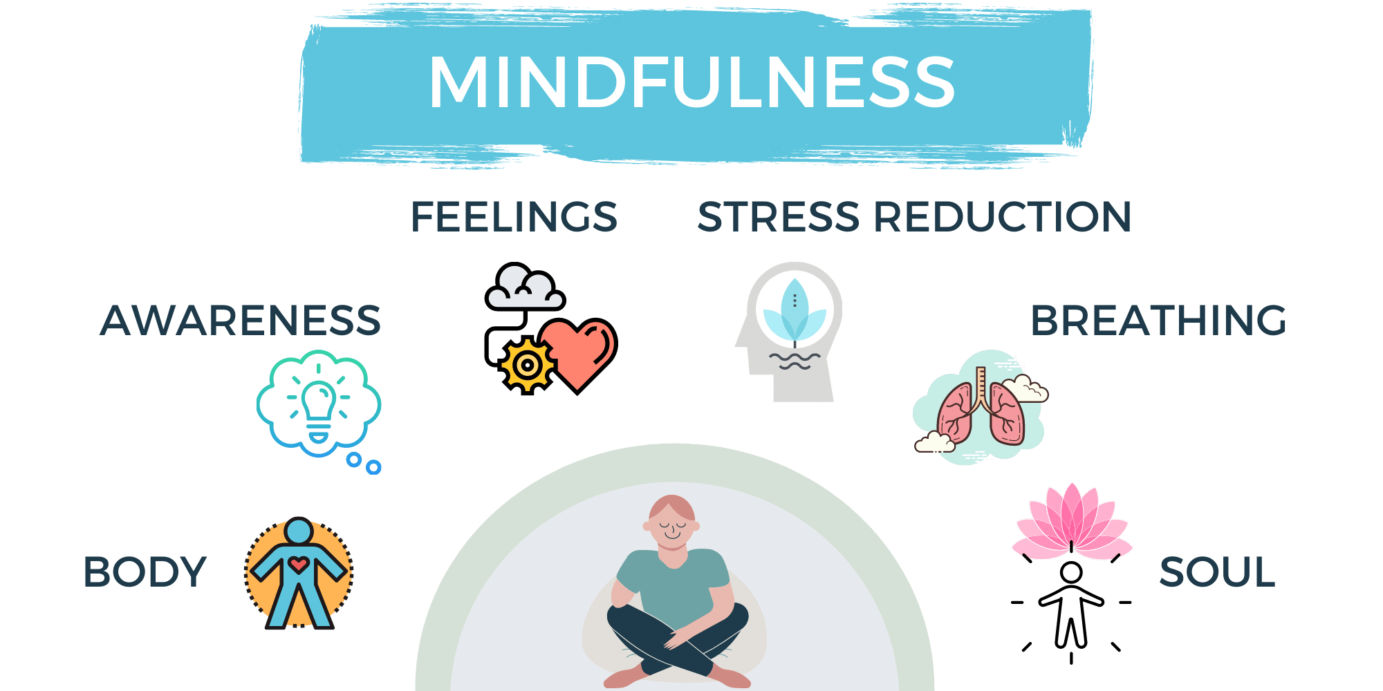 Mindfulness areas infographic, showing what areas mindfulness helps with body, feelings, breathing etc. Mindfulness areas infographic, showing what areas mindfulness helps with body, feelings, breathing etc.