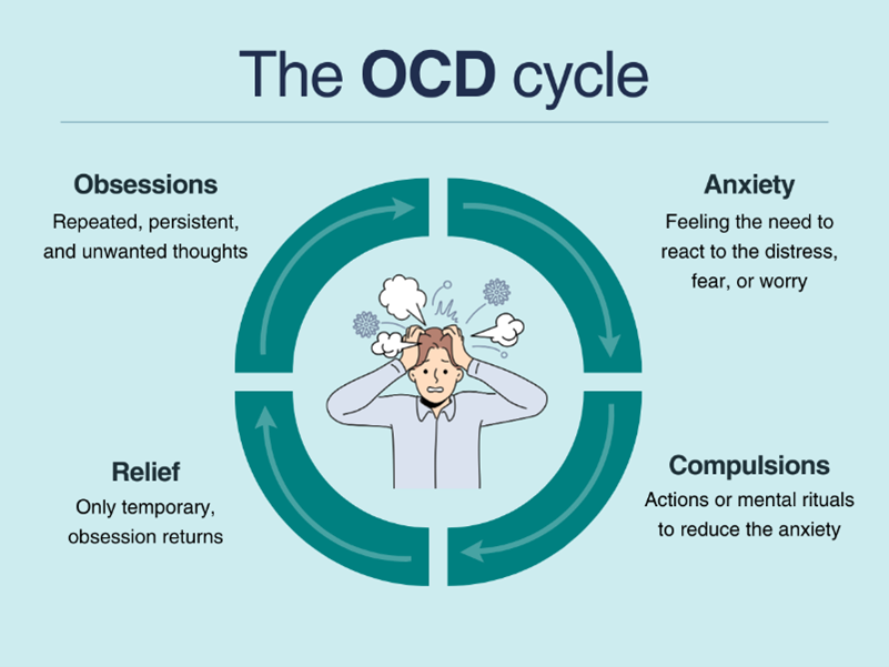 The-OCD-Cycle - description of Obsessions, Anxiety, Releif and Compulsions The-OCD-Cycle - description of Obsessions, Anxiety, Releif and Compulsions