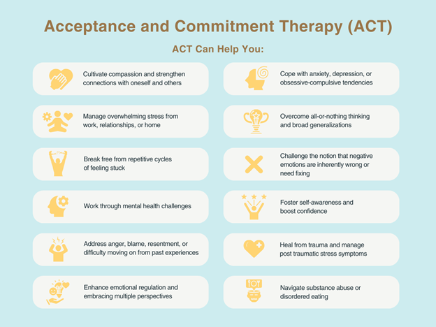 What-ACT-Therapy-can-help-you-with graphic showing areas where it can help clients What-ACT-Therapy-can-help-you-with graphic showing areas where it can help clients